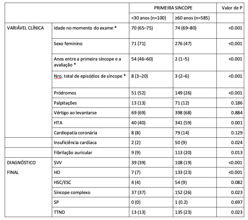 Tilt-test - Exames e Diagnósticos